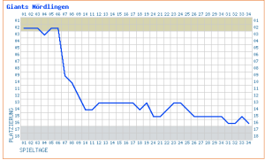 Nördlinger Fieberkurve auf SD