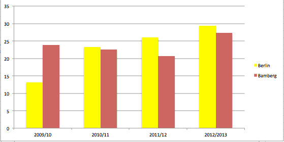 Deutsche Minuten Berlin vs. Bamberg 2009-2013